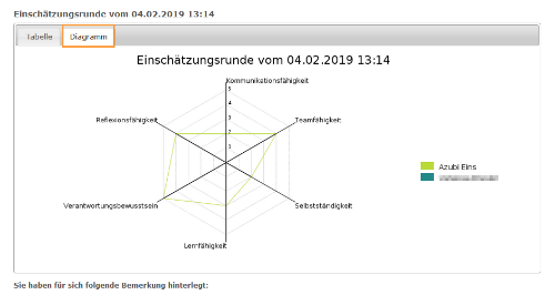 Ausbilder - Auswertung Einschätzungsrunde - Diagramm_de.png