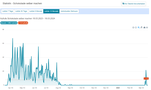 Kursstatistik in OPAL (Screenshot). Abgebildet sind die Aufrufe eines Kurses innerhalb der letzten 12 Monate.