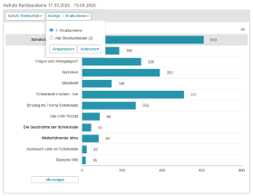 Option zum Anzeigen der unterschiedlichen Strukturebenen in der Statistik für die Aufrufe der Kursbausteine (Screenshot)