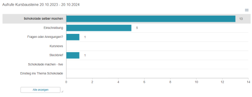 Screenshot des Balkendiagramms "Aufrufe Kursbausteine"